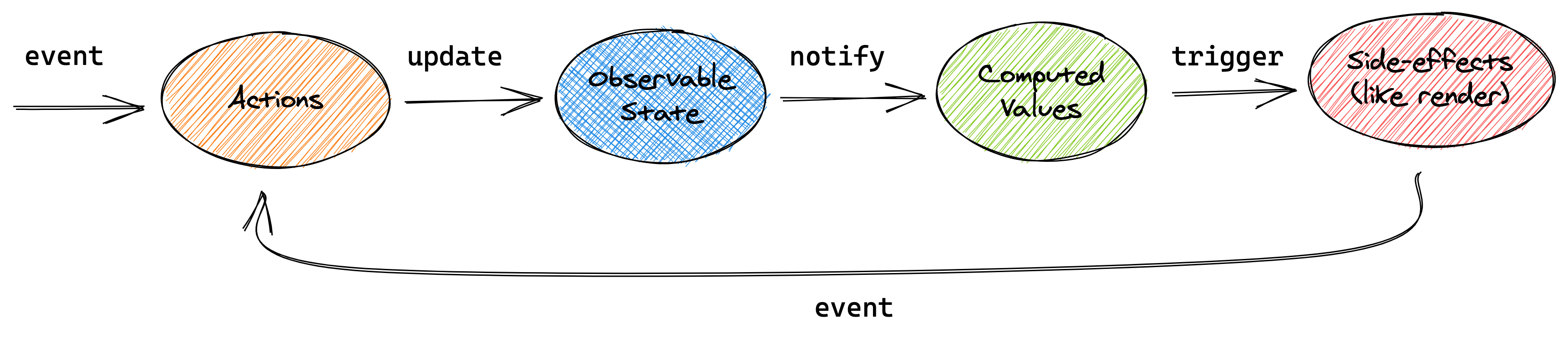 MobX Principles